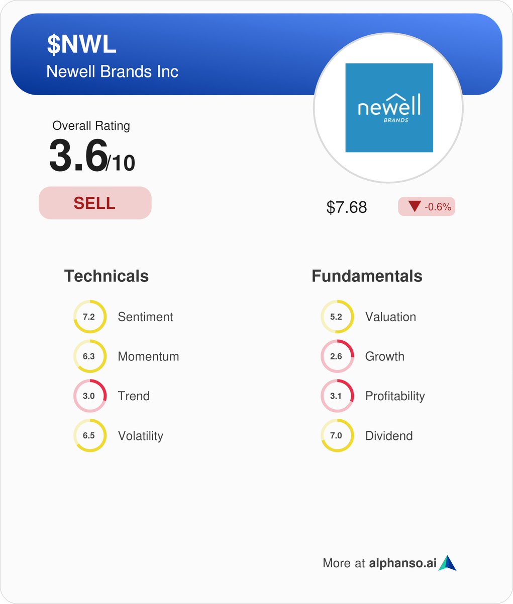 StevenRay90's tweet photo. @slexander_coys @hsiuchinchen095 Agree! @Alphanso_AI rates it a sell and a score of 3.6/10. Here's why: https://t.co/fiTBjNNDcf