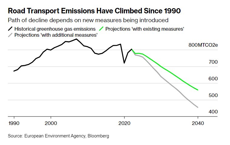 Cars and houses, or the emissions linked to driving and heating, are becoming the hottest issues in a pushback against tighter EU climate policies. Five years after the Green Deal was launched, consumers (and their votes) are coming into focus. 
bloomberg.com/news/articles/…