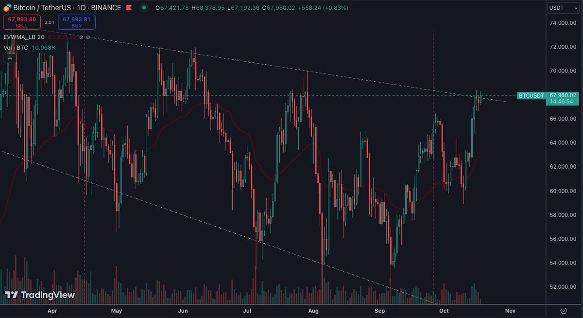 Today is the day the bull market starts $BTC 

If not today, I will be back tomorrow🐂