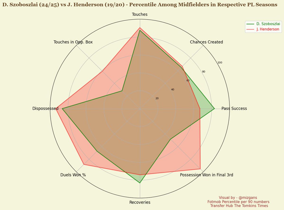 A detailed piece on D. Szoboszlai &amp; exploring his role this season for <a href="/thetomkinstimes/">The Tomkins Times</a> :

- not an orthodox No. 10
- has improved on winning duels &amp; passing accuracy compared to the last 2 seasons
- mirrors Henderson 19/20 more than Wijnaldum 18/19

Link: transferhub.substack.com/p/exploring-sz…