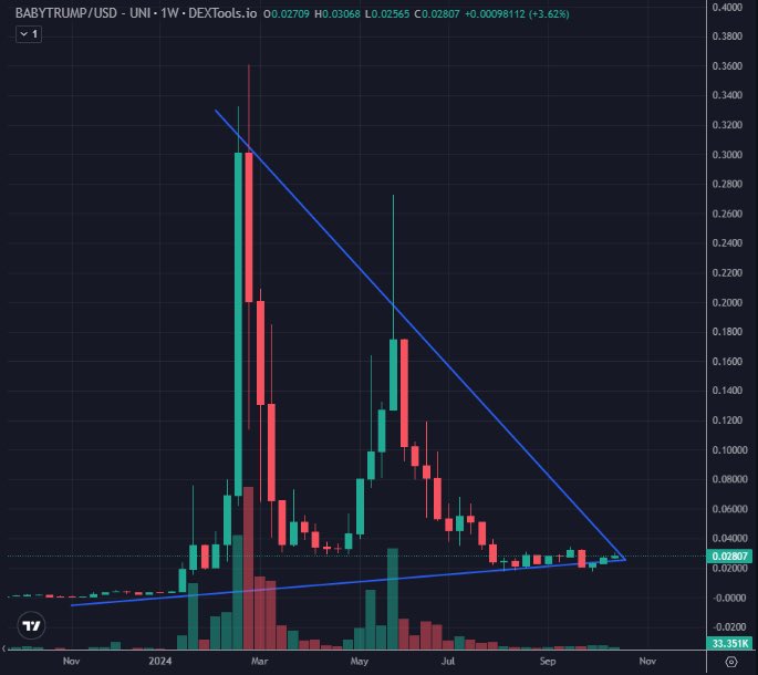 <a href="/BabyTrumpToken/">BABYTRUMP</a> was one of the first politifi tokens to launch alongside $TRUMP and always seems to follow its moves closely. Trump tokens are gearing up for election season and #BABYTRUMP is primed for a breakout soon. With 3 weeks until the election, and sitting at just $1M