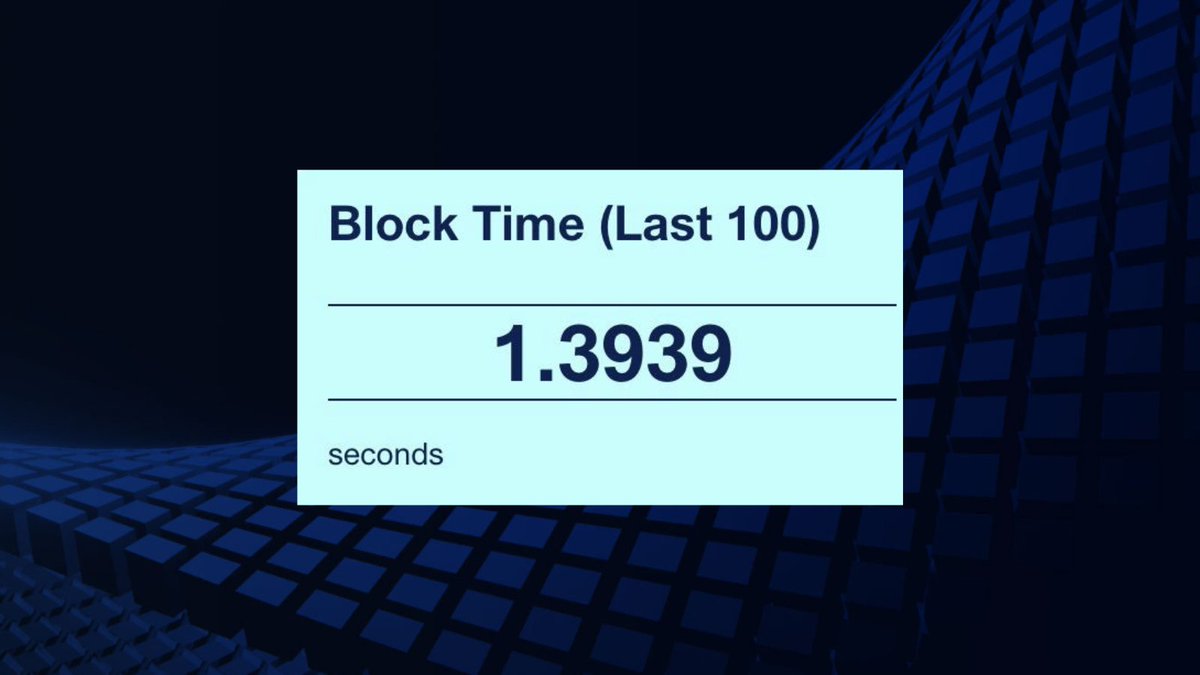 demexchange's tweet image. Transactions on Demex are now 30% faster 🚀

Our block time has dropped from ~2 seconds to a blazing 1.39 seconds.

This means faster trades and smoother experiences for all our users. We're pushing to break the 1-second barrier, aiming to make Demex the swiftest perp DEX.

Get…