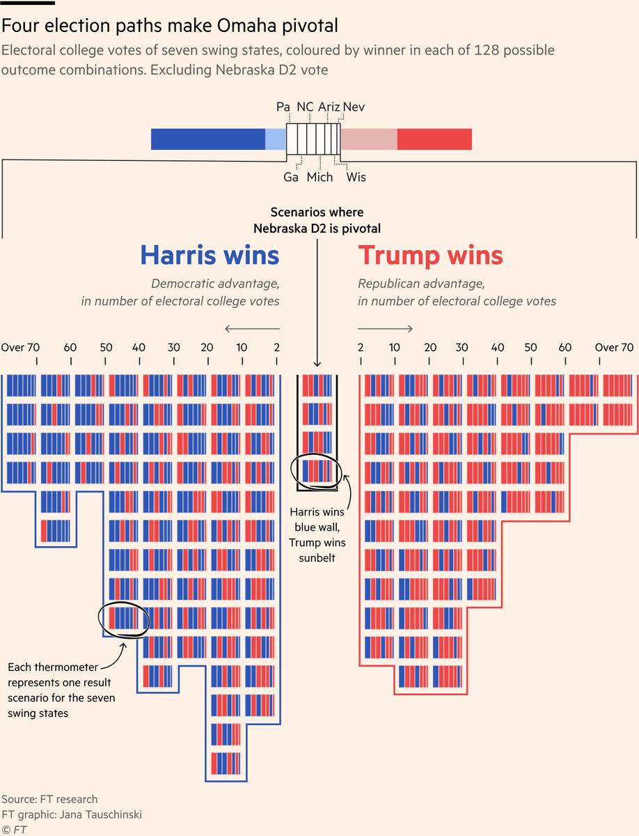 Jana Tauschinski (@janatausch) on Twitter photo With less than 3 weeks to go, <a href="/ollie/">Oliver Roeder</a> and I show why Omaha's vote matters in the US election
Of 128 possible scenarios in 7 swing states (2^7), 4 paths have a difference of only 1 electoral college vote
If Harris wins the blue wall + Trump the sunbelt, Nebraska 2 will be pivotal With less than 3 weeks to go, <a href="/ollie/">Oliver Roeder</a> and I show why Omaha's vote matters in the US election
Of 128 possible scenarios in 7 swing states (2^7), 4 paths have a difference of only 1 electoral college vote
If Harris wins the blue wall + Trump the sunbelt, Nebraska 2 will be pivotal