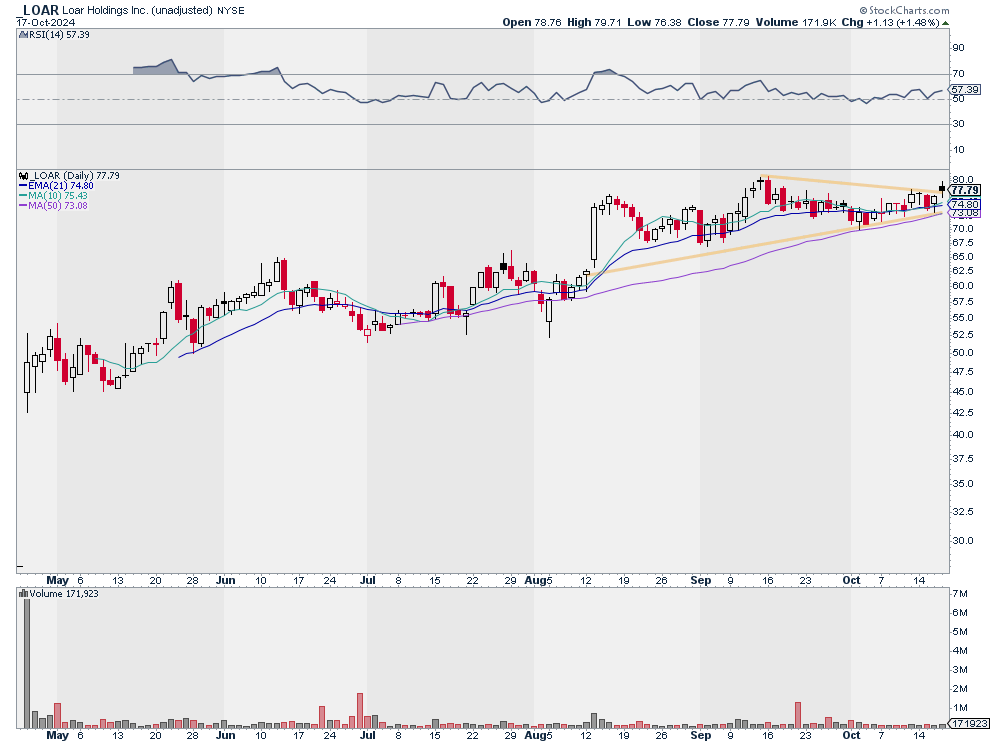 JSpitTrades's tweet photo. $LOAR nice looking recent IPO.

$7B aerospace name.

"...specializes in the design, manufacturing, and sale of niche aerospace and defense components used in aircrafts, aerospace , and defense systems."

Profitable. Strong EPS growth. 207% yoy https://t.co/insVYgHyPo