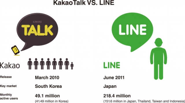 Eugene_Iskra's tweet photo. Kaia: The Undervalued TON of Asia Set to Transform Web3

In January 2024, we witnessed an exciting merger that brought together two social media giants for a groundbreaking new project. The stars of the show were South Korea's Klaytn (KakaoTalk) and Japan's Finschia (LINE).
https://t.co/5LaH2dWcmG

Kaia Chain? @KaiaChain
In South Korea, KakaoTalk is the nation’s messenger. Over 96% of the Korean population (basically everyone) uses it. In Japan, Taiwan, and Thailand, LINE is the dominant messenger app. Particularly in Japan, over 84% of the population uses LINE.

These platforms each had their own blockchain networks, Klaytn and Finschia, but with the formation of Kaia, they have merged to form a 'messenger-based Web3 platform.' Kaia’s primary goal is to extend beyond offering just cryptocurrency and blockchain tech to users. It targets regions like South Korea and Japan to build a strong foothold in the East Asian market.

The Challenge of User Adoption in Web3
Web3 still has a major hurdle to overcome — user adoption. Most Web3 projects struggle with limited user bases, which severely impacts their growth. This is largely due to the complex UX and accessibility issues that Web3 platforms face.

Kaia aims to solve this through the massive LINE user base. By integrating blockchain functionality into a familiar messenger, they are aiming for a seamless transition from Web2 to Web3 for millions of users who already use these platforms.

Mass Adoption Through Messenger Apps
So, the important question arises: "Can Web3 achieve mass adoption through messenger apps?" The answer lies in Telegram.

Telegram has successfully integrated blockchain with TON, allowing users to make cryptocurrency payments, trade NFTs, and even use smart contracts within the messenger. Their "Tap to Earn" model, spearheaded by the $NOT token, introduced Web3 technology in a user-friendly way.

Kaia’s Potential Success vs. Telegram
Telegram has a global user base of 900 million. Their @ton_blockchain  now has a FDV (Full Diluted Valuation) of $26B, ranking in the top 10 cryptocurrencies. Meanwhile, LINE and Kakao have around 250 million users and FDV of $700M. While there is a 40x difference in valuation, LINE and Kakao’s emphasis on UI/UX could give them a strong advantage in reaching a broader audience through easier and more intuitive user experiences.

The key difference between Kaia and Telegram lies in the user demographics they target. East and Southeast Asian Web2 users are Kaia’s primary focus, with over 200 million users in South Korea and Japan alone. Imagine these users easily transitioning to Web3, thanks to Kaia’s smooth onboarding. The potential is massive.

Additionally, Kakao has prior experience leading the way in messenger-based blockchain services, having used Kakao Klip during the Klaytn era.

While Telegram has a more complex user experience, LINE offers a retail-centered, easy-to-use product that will simplify blockchain integration within the messenger app. This could open a new chapter in the mass adoption of Web3.

Hope you enjoyed this read! Stay tuned for a deeper dive into Kaia’s ecosystem in the future.