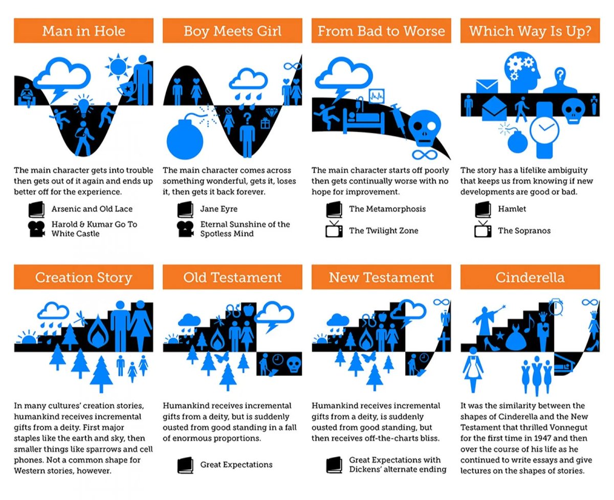 Nicolascole77's tweet photo. In Vonnegut's analysis, the world's most beloved stories follow surprisingly simple shapes.

• Bad to Worse: The poor become poorer
• Which Way Up: Unknown possibilities
• Cinderella: Rollercoaster story

These are curves that make visualizing a story easy. ↓ https://t.co/gdIIvfamjO