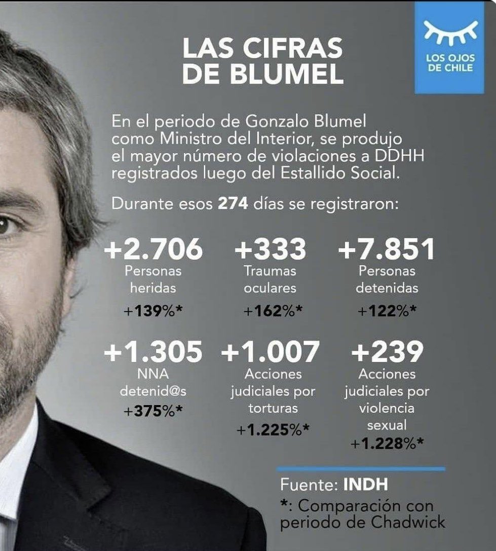 Sin buscar exacerbar el odio y la rabia, no podemos olvidar estas cifras. 
No tenemos derecho a olvidar, pues son muchos los que sufrieron la represión por el solo hecho de luchar por restituir derechos sociales y políticos. 
El 18 de octubre fue un levantamiento absolutamente