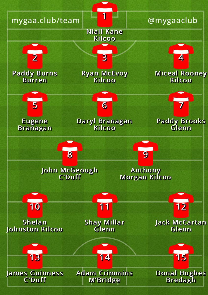 Here is our teams of the Championship with the Senior Intermediate and Junior player of the year 
Do you agree 🤔 
<a href="/DromaraGAC/">Dromara GAC</a> <a href="/AughlisnafinGAC/">Aughlisnafin GAC</a> <a href="/ArdglassGAC/">Ard Ghlais CLG, ArdglassGAC</a> <a href="/GlasdrummanGAC/">Glasdrumman GAC</a> <a href="/drumgath_gac/">Drumgath GAC</a> <a href="/ClannnaBannaCLG/">Clann na Banna CLG</a> <a href="/RostrevorGAA/">St Bronagh's GAA Rostrevor</a> <a href="/KilcooGAC/">Kilcoo GAC</a> <a href="/BurrenGAA/">BurrenGAAOfficial</a> <a href="/CarryduffCLG/">Carryduff GAC</a> <a href="/GlennGAA/">Glenn GAC</a> <a href="/BredaghGAC1/">Bredagh GAC</a>