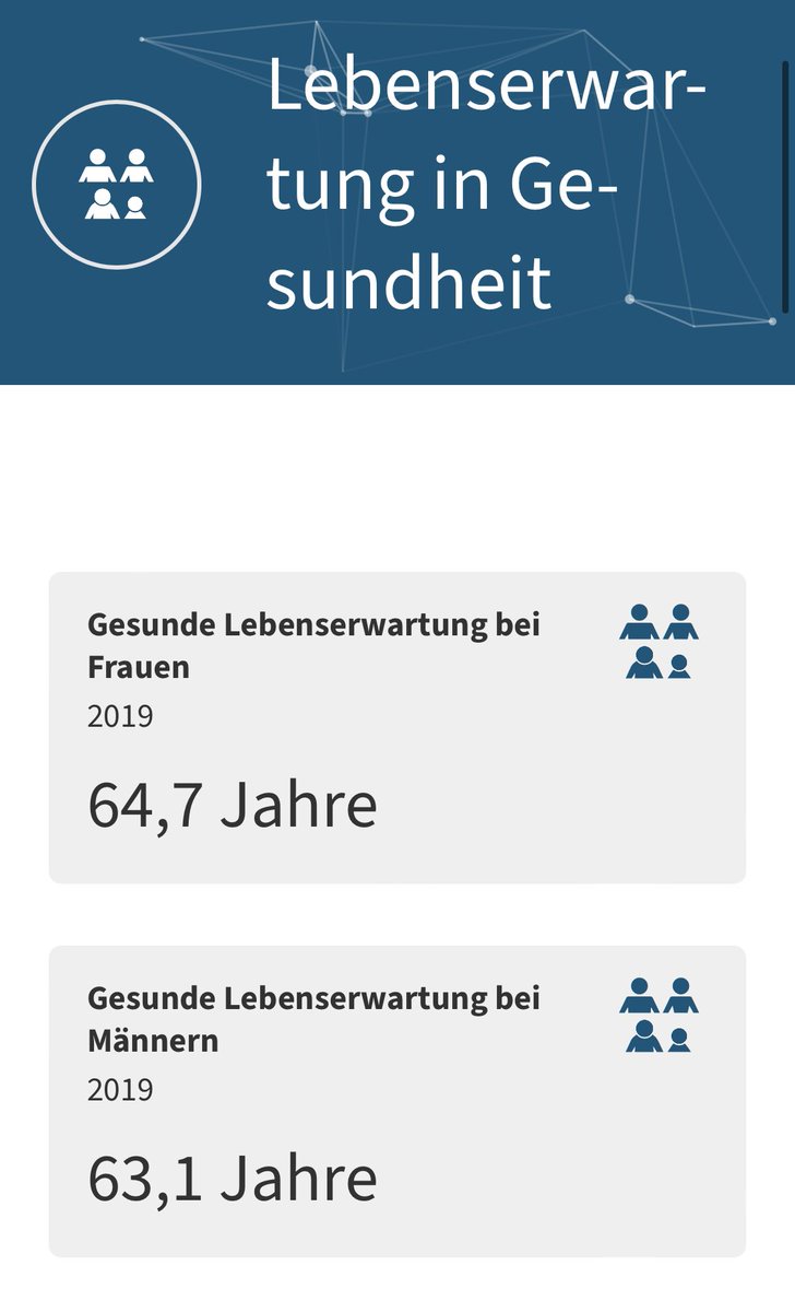 Natascha_Strobl's tweet photo. Das sind übrigens die gesunden Jahre. Wie zynisch da eine Erhöhung des Pensionsantrittsalters zu fordern. Es raubt den Menschen die wenige wertvolle Zeit für Enkel, Reisen, Hobbys, Freunde und Familie. https://t.co/u20e4GGr1c