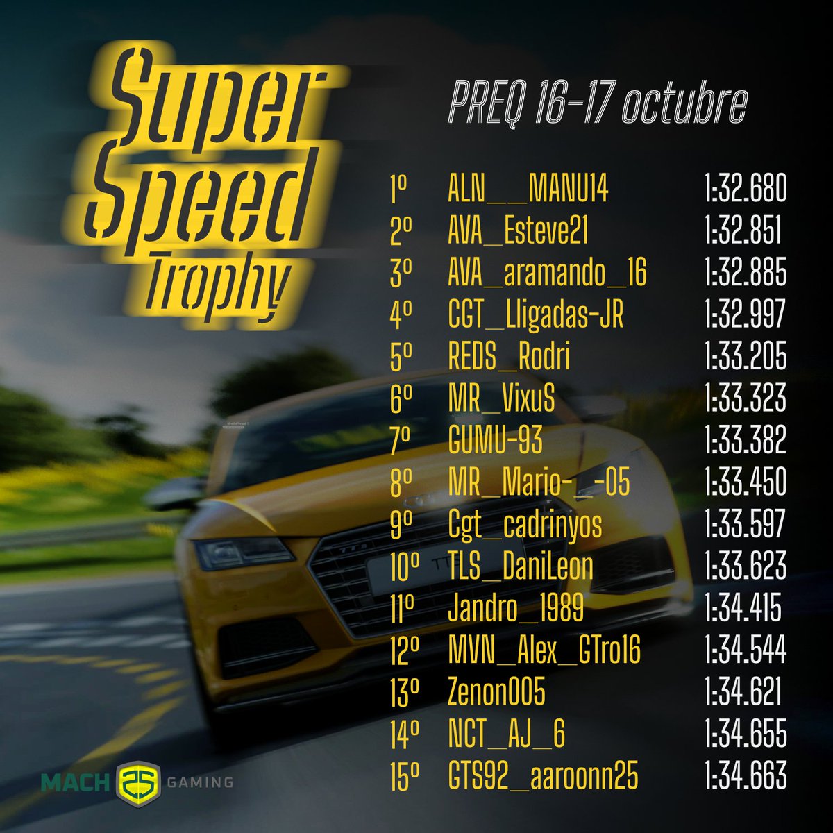 Infinity GSeries (@infinitygseries) on Twitter photo ๐ | SUPER SPEED TROPHY
๐ถ ยกResultados confirmados!
๐ผ๏ธ Pilotos clasificados para la final
โช๏ธTop3
1๏ธโฃ <a href="/MANUELHERNANZ14/">MANU14</a>
2๏ธโฃ <a href="/Esteve_Bague/">Esteve Bague</a>
3๏ธโฃ <a href="/AVA_aramando_16/">AVA_aramando_16</a>
๐ Final: 23 de octubre ๐ | SUPER SPEED TROPHY
๐ถ ยกResultados confirmados!
๐ผ๏ธ Pilotos clasificados para la final
โช๏ธTop3
1๏ธโฃ <a href="/MANUELHERNANZ14/">MANU14</a>
2๏ธโฃ <a href="/Esteve_Bague/">Esteve Bague</a>
3๏ธโฃ <a href="/AVA_aramando_16/">AVA_aramando_16</a>
๐ Final: 23 de octubre