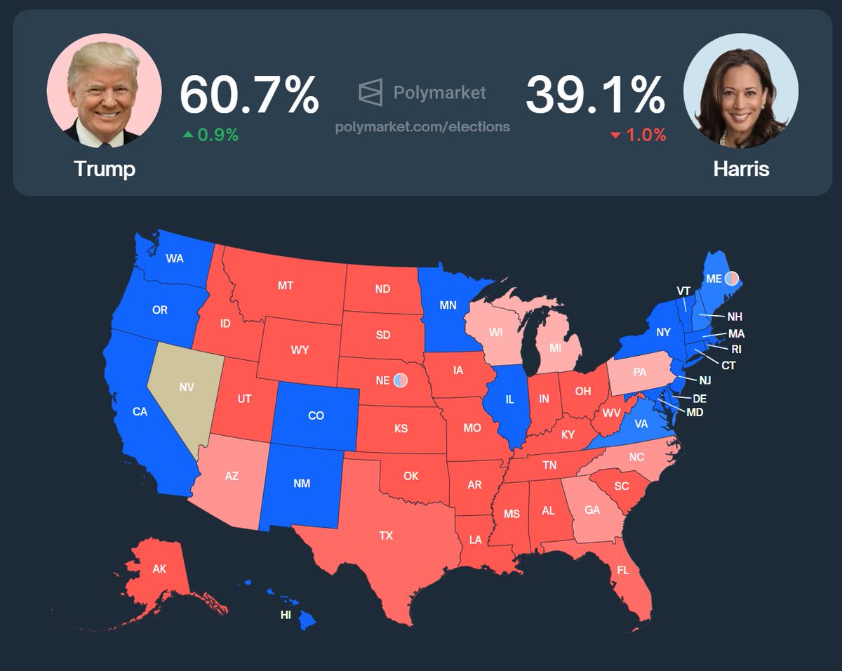💥SON DAKİKA: Trump şimdi Harris'i %21,6 oranında geride bırakıyor.
Elon Musk #Doge 1000x yaptırdığı hamleyi dolaylı yoldan Trump desteleyerek yapıyor! 

#Bitcoin için saglam destek geliyor!