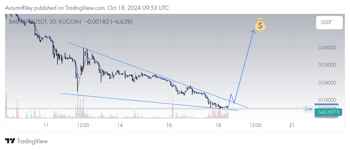 Autumn_Rileyy's tweet photo. Major breakout vibes on $BABY BNB!

The floor is in, next stop: the stratosphere 🌌

Early investors are about to cash in BIG!

#AltcoinExplosion #ToTheMoon https://t.co/VTfYPDiJBO