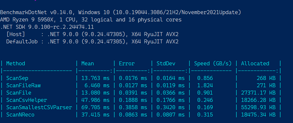 nietras1's tweet image. Sep (World&apos;s Fastest #dotnet CSV parser) is fast but not as fast as @lemire hand optimized ~50 lines of UTF8 parsing. Sep matches ReadLine though in just ~10 lines of code.

More benchmarks on @github 👇
github.com/nietras/Sep