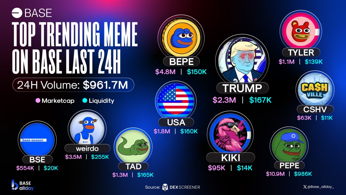 Base_allday_'s tweet photo. π TOP TRENDING MEME ON BASE LAST 24H
π΅ @MAGATRUMPONBASE $TRUMP
π΅ @kikionbase $KIKI
π΅ @BepeOnBASE $BEPE
π΅ @TylerOnBase $TYLER
π΅ @USA_CTO $USA
π΅ @cashvilleonbase $CSHV
π΅ @0x52BasedPepe $PEPE
π΅ @tadpolebase $TAD
π΅ @weirdoBase $weirdo
π΅ @Base_season $BSE
#Base_allday_ #meme