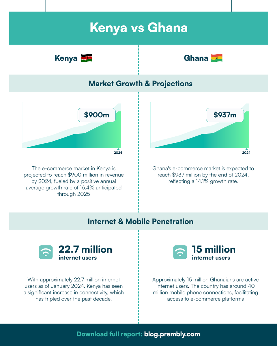 New Report Alert! 🚨

Massive growth opportunities are emerging in the e-commerce sectors of Ghana and Kenya! 

Kenya's e-commerce market is projected to reach $900 million in revenue by 2024, while Ghana's is expected to hit $937 million.

Discover all the details on key