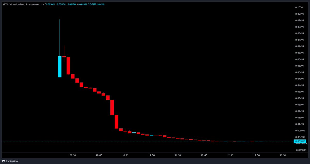 jacknuked's tweet photo. a quick look into the @IBXtrade token $ARTIC which seems to be a $10,000,000+ slowrug

1/6 https://t.co/sBadTshlvI