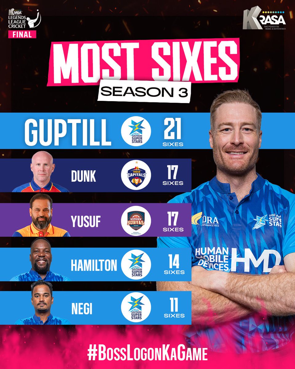 llct20's tweet image. No boundary can hold them back 😎

#LegendsLeagueCricket #BossLogonKaGame #LegendsKaJalwa #LLCSeason3 #LLCT20