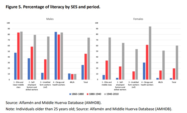 FranMarcoGracia's tweet photo. Finally out! Excited to share this preprint I've been working on for a long time with @vluquedh  
Social Inequality in Mortality in Rural Spain (1860-2010): The Role of Education and Human Capital https://t.co/3LyOM3RbOT 🧵 https://t.co/qlwtD9EaBV