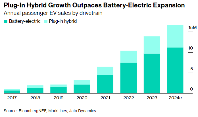 colinmckerrache's tweet photo. Plug-in hybrids are growing faster than full electrics, but BEVs are also still growing, contrary to many headlines. https://t.co/xIlgtBKZ8a
