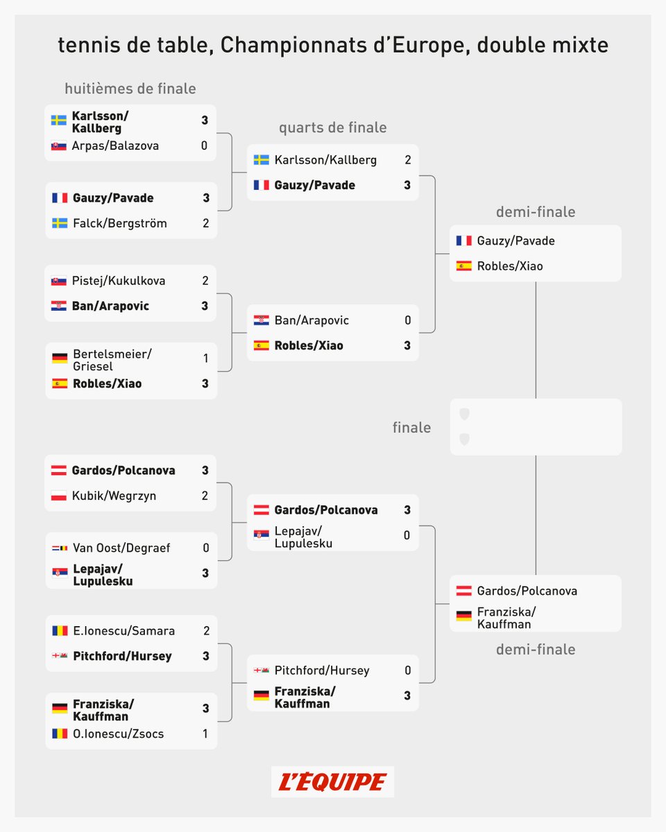 lequipe's tweet image. La finale ou la médaille de bronze ?
Simon Gauzy et Prithika Pavade disputent à 12h30 leur demi-finale du tournoi de double mixte aux Championnats d'Europe de tennis de table !
Suivez la compétition en direct sur L’Équipe live : lequipe.fr/tv #lequipeTTABLE