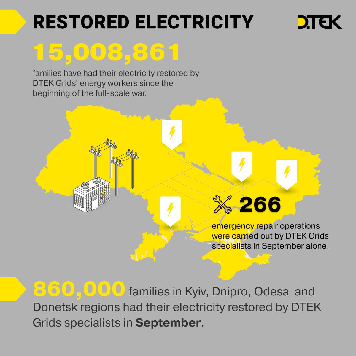 ⚡ DTEK restores power to 860,000 homes in September. 

Despite ongoing attacks on Ukraine's energy infrastructure, DTEK's workers restored electricity to 860,000 families in Donetsk, Dnipropetrovsk, and Odesa regions last month. 

Our teams work tirelessly after each attack to