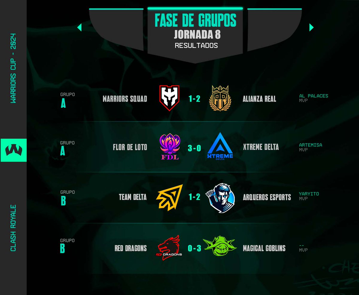 Warriors Cup #WCup (@warriorscup_gg) on Twitter photo Β‘Resultados de la 8va jornada!
Rachas positivas para algunos #WCup
π© MVP de la fecha:
βͺοΈ <a href="/PalacesCR/">Palacesβ¨</a>
βͺοΈ <a href="/_Artemisa_4/">β Artemisa β</a>
βͺοΈ <a href="/_yar25/">Yaryi Hernandez</a>
#ClashRoyale Β‘Resultados de la 8va jornada!
Rachas positivas para algunos #WCup
π© MVP de la fecha:
βͺοΈ <a href="/PalacesCR/">Palacesβ¨</a>
βͺοΈ <a href="/_Artemisa_4/">β Artemisa β</a>
βͺοΈ <a href="/_yar25/">Yaryi Hernandez</a>
#ClashRoyale