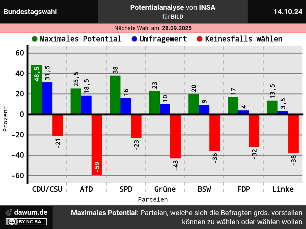 dawum_de's tweet photo. #Potentialanalyse Bundestagswahl, INSA (14.10.24): Max. Potential: CDU/CSU: 48,5%, SPD: 38%, AfD: 25,5%, Grüne: 23%, BSW: 20%, FDP: 17%, Linke: 13,5% | Keinesfalls wählen: CDU/CSU: 21%, SPD: 23%, FDP: 32%, BSW: 36%, Linke: 38%, Grüne: 43%, AfD: 59% ➤ https://t.co/00BF6LHUam https://t.co/uG33GD7QMM