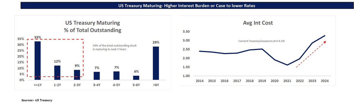 krutichheta's tweet photo. US Treasury Maturing - Higher interest Burden or Case for Lowering the cost 

US treasury to see 54% of its outstanding debt maturing in next 3 years with 33% maturing next year. 
New issuances range between 4-4.5% 
High interest cost or lowering rates
#ustreasury #interestrates #fed #economy
