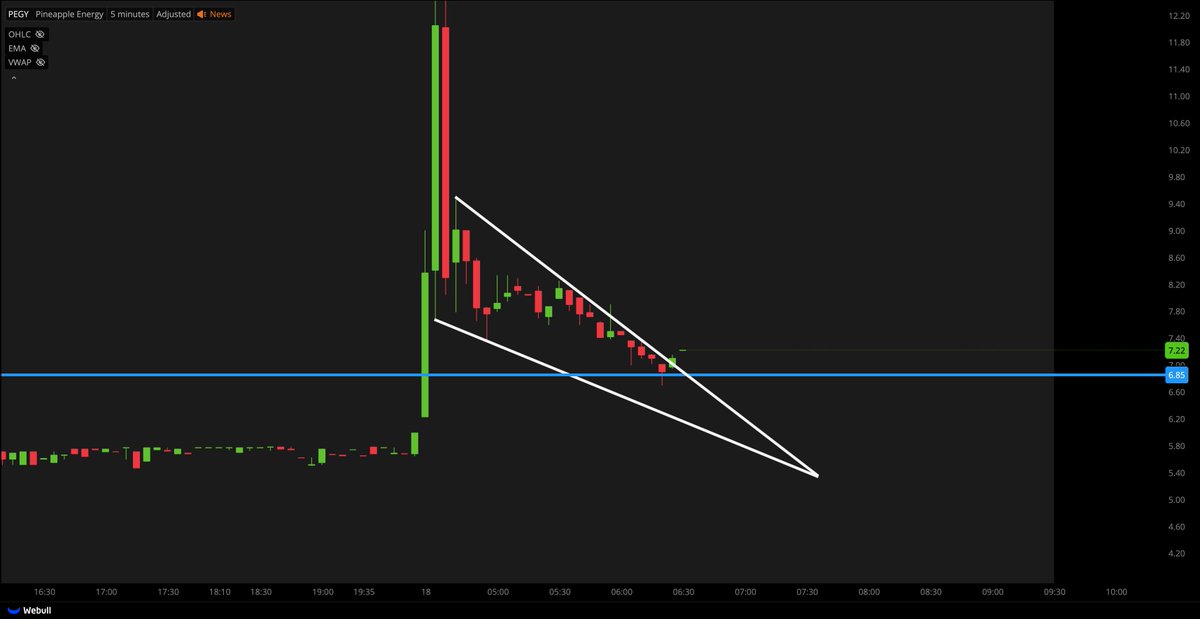 $PEGY BREAKING OUT...