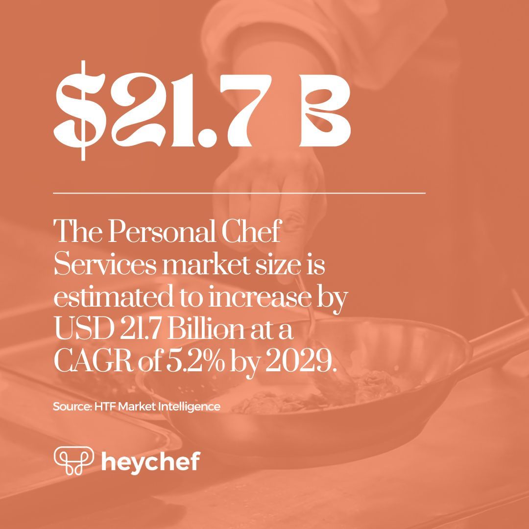 heychef_us's tweet photo. Crazy growth! 🤯

With HeyChef, you can set your own hours and work on your terms. Our app connects talented chefs with clients who need your skills. Whether you’re looking for part-time gigs or full-time work, HeyChef offers the flexibility and opportunities you need. https://t.co/QcMVUX9OiY