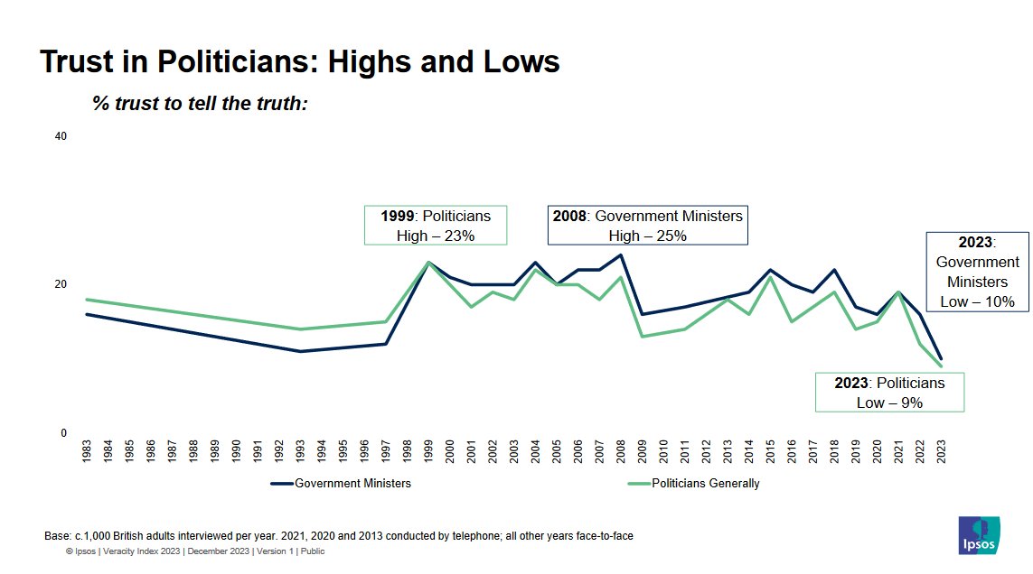 ModCom launching call for view on priorities for driving up standards. Public views of politicians are not kind: politicians and ministers are the least trusted professions among 31 tested by <a href="/IpsosUK/">IpsosUK</a>. And <a href="/LucyMPowell/">Lucy Powell MP</a> is right that they have got worse over the last parliament!