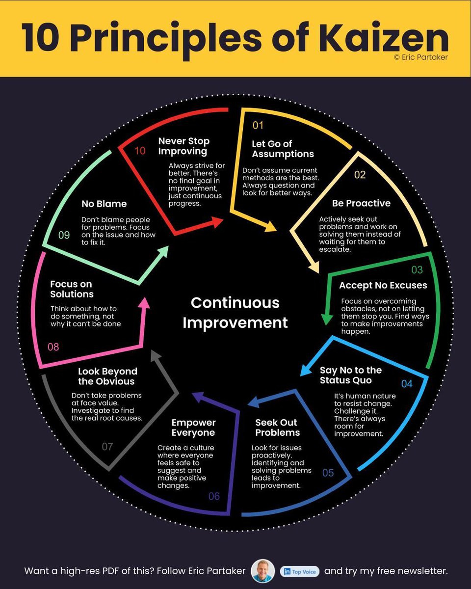 AlwaysKeepL's tweet image. 10 Principles of Kaizen