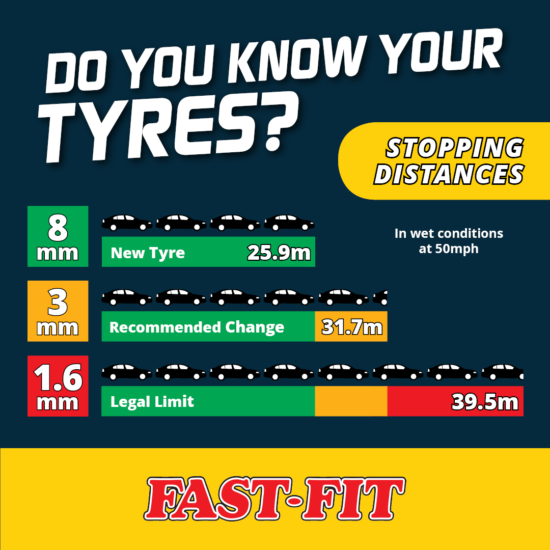 Did you know there's over 13m difference between the stopping distance on a wet road with a new tyre (8mm tread) and a tyre on the legal limit (1.6mm tread) 😱

At Fast-Fit we offer a FREE no-obligation tyre safety check 
fast-fit.co.uk/branch-finder/
#tyresafetymonth