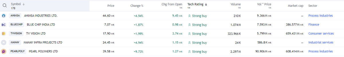 FinvestingJ's tweet image. 5 FREE PREMIUM STOCK RECOMMENDATIONS (Monthly) - RETWEET/FOLLOW

#AHIMSA #BLUECHIP #TVVISION #MANAV #PEARLPOLY

#stocks #StockMarket #StockMarketindia #nse #nifty50 #StocksToBuy #StocksInFocus #Trending #TrendingNow #investing #AXISBANK #WIPRO #EICHERMOT