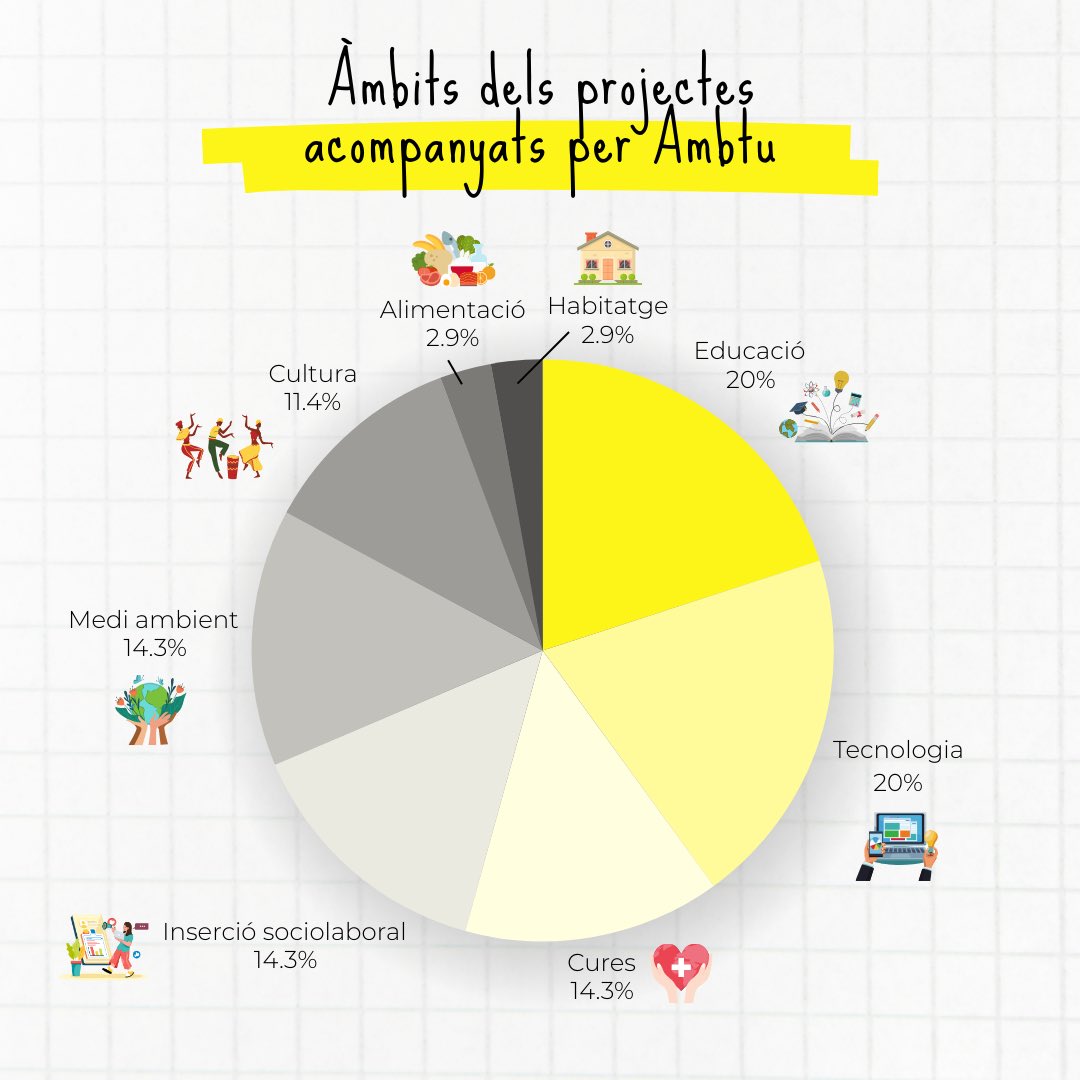 💡 A AmbTu acompanyem projectes de l'ESS a Catalunya i Espanya.

🌱 Treballem amb entitats, cooperatives, ajuntaments, autònoms, augmentant l'impacte en educació, tecnologia, medi ambient i més.

🔗 Seguim enfortint projectes amb visió transformadora per una societat més justa.