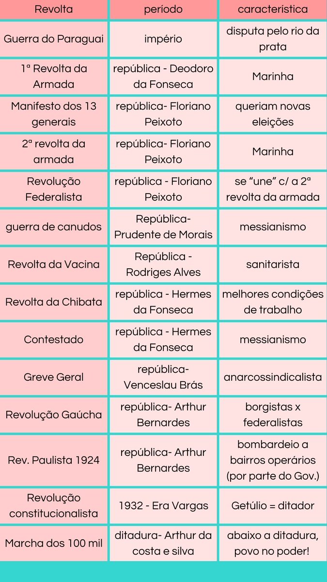 MELdicina's tweet image. TABELA DE REVOLTAS
*essa tabela foi feita mais pra "decorar" o período de cada revolta, principalmente as coloniais, 1º reinado e regencial que eu confundo. A outra parte é mais um extra q eu fiz só pra me situar em outras revoltas q tiveram :)
