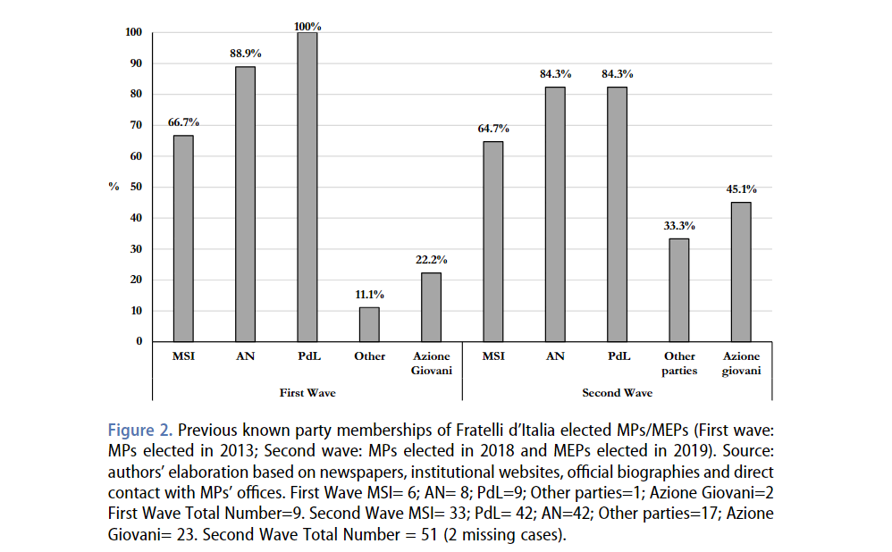 📚 In our Collection on The #RadicalRight in #SouthernEurope

Back to the Post-Fascist Past or Landing in the Populist Radical Right? 🇮🇹

Read the #FreeAccess article by <a href="/LeonardoPuleo/">Leonardo Puleo</a> &amp; <a href="/G_Piccolino/">Gianluca Piccolino</a>
tandfonline.com/doi/full/10.10…

Read the 16 Articles ⬇️
tandfonline.com/journals/fses2…