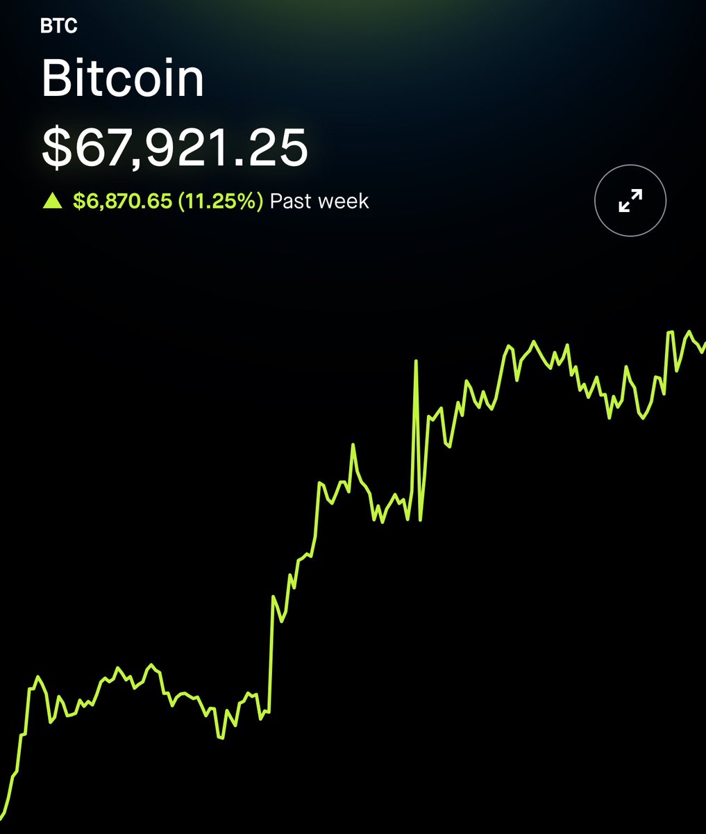 Blackrock $IBIT bought over 4000 $BTC Bitcoin yesterday Bitcoin ETFs have  bought $2.1B worth of Bitcoin this week $BTC +11% this week