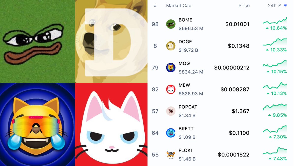 DegenerateNews's tweet photo. NEW: THE 7 BIGGEST 24H GAINERS AMONG THE TOP 100 TOKENS BY MARKET CAP ARE ALL MEMECOINS https://t.co/XM0lw3vteL