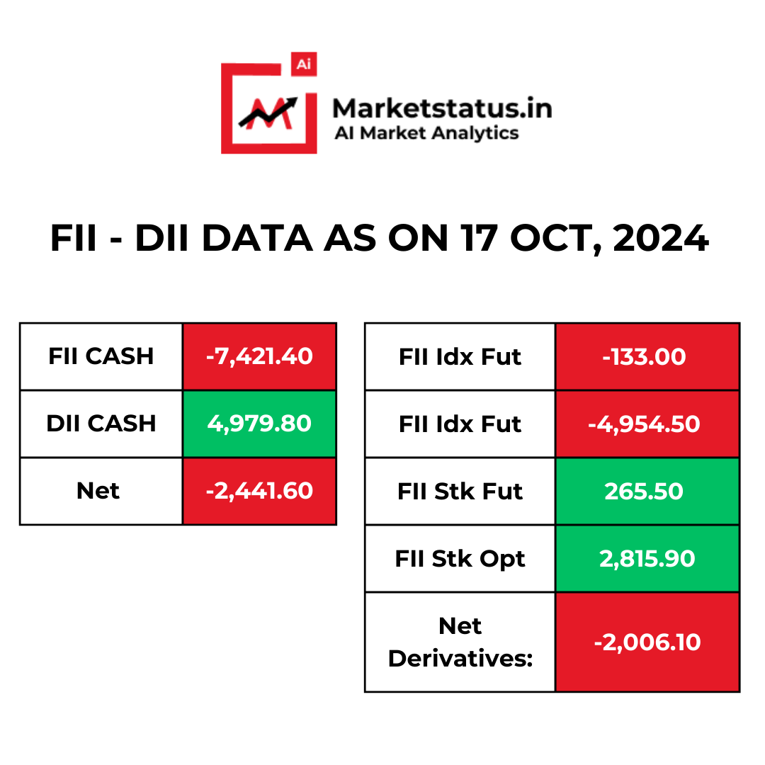 MarketStatusin's tweet photo. FII - DII data as on 17 Oct, 2024

Join @marketstatus_in and get useful updates &amp; knowledge 🚀

#marketstatus #sharemarket #stockmarket #mutualfunds #fiidiidataanalysis https://t.co/0xOz017BJV