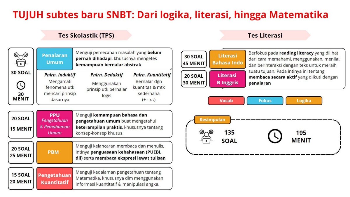 ahnafau's tweet image. 1. Mengenal SNBT

Kalau mau mulai belajar SNBT, pastiin kamu tau komponen ujiannya. Aku kasih rangkuman nih biar kamu gak capek2 lagi browsing &amp;amp; research sana sini.

Fokusmu:
* Bisa ngerjain cepet per soal (speed)
* Bisa ngerjain konsisten selama 3 jam (durability)