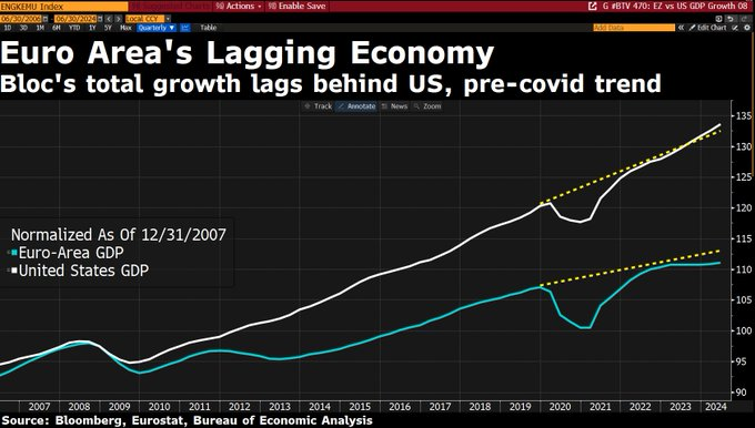 NCheron_bourse's tweet photo. 🇺🇸 Le PIB américain dépasse très fortement les projections de croissance pré-covid 🚀
🇪🇺 Celui de la Zone-Euro reste largement en dessous des anticipations initiales 📛

La faute aux excès...
▪️ de lois,
▪️ d'impôts,
▪️ de normes,
▪️ de bureaucratie,
... empêchant l'innovation 💻 https://t.co/7rgmhVe5w3