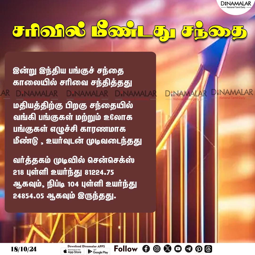 dinamalarweb's tweet photo. சரிவில் மீண்டது சந்தை
#Stockprice| #StockMarketUp| #Shares
https://t.co/y4W3uzOopr https://t.co/X9sey1f8pt