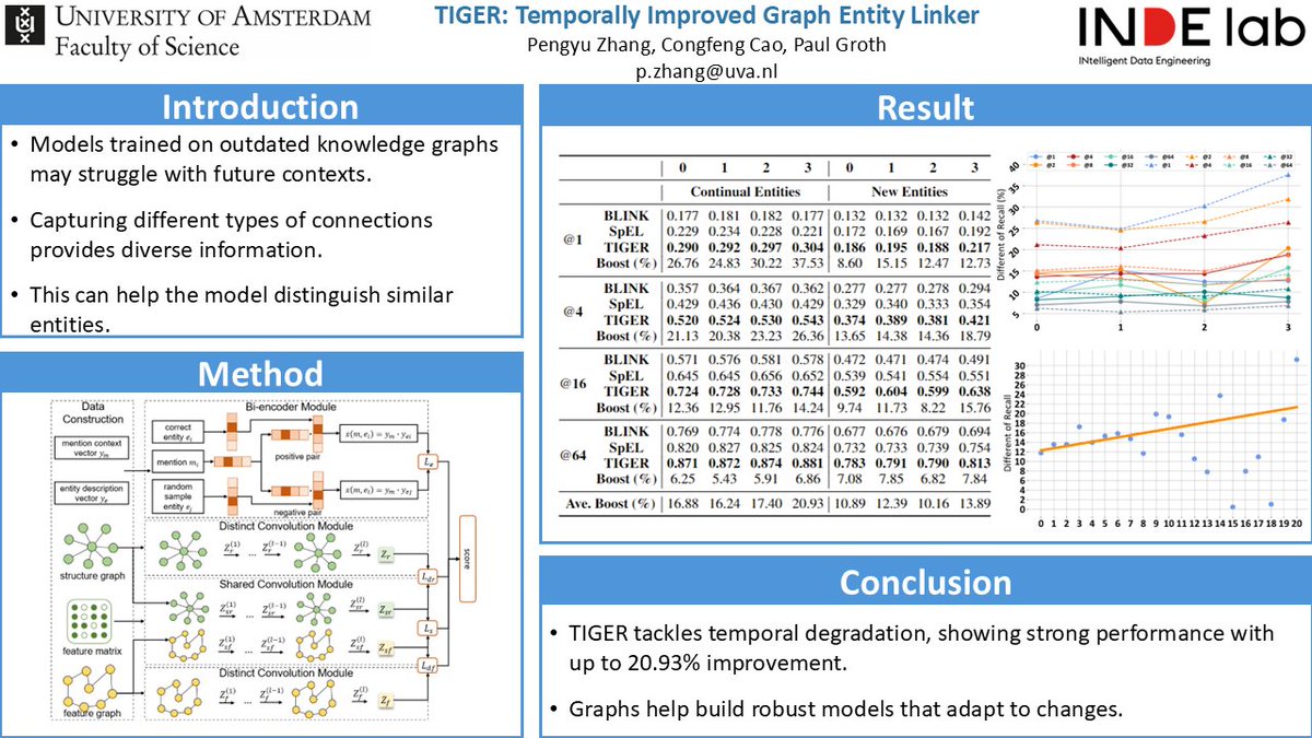 Pengyu Zhang (@pengyu_z) on Twitter photo ✨#ecai2024
👉TIGER: Temporally Improved Graph Entity Linker
⏲️Talk: 11:30 – 11:45 AM, Oct 23 (Wed), No. M511
📍Location: Galicia Conference and Exhibition Centre, Hall A
😊Big thanks to my collaborators <a href="/Congfeng_Cao/">Congfeng Cao</a> <a href="/pgroth/">Paul Groth</a>! If you're interested, come check out our talk! ✨#ecai2024
👉TIGER: Temporally Improved Graph Entity Linker
⏲️Talk: 11:30 – 11:45 AM, Oct 23 (Wed), No. M511
📍Location: Galicia Conference and Exhibition Centre, Hall A
😊Big thanks to my collaborators <a href="/Congfeng_Cao/">Congfeng Cao</a> <a href="/pgroth/">Paul Groth</a>! If you're interested, come check out our talk!