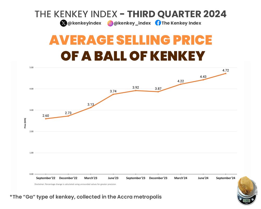 kenkeyindex's tweet photo. Two years ago, the average price at which kenkey was sold on the streets of #Accra was 2.60 cedis. Today, it’s 4.72 cedis. That’s
up by 20.44% over the last year, and 81.54% since 2022.
#gakenkey #ghana #shrinkflation #inflation #streetfood https://t.co/2hUNfOA93A