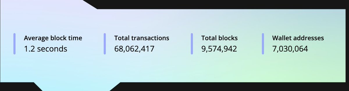 7m+ wallets onboarded by #OffTheGrid in such a short time period. 

Crazy to think that this is likely one of the most mainstream applications in this space already. 

On <a href="/avax/">Avalanche🔺</a>