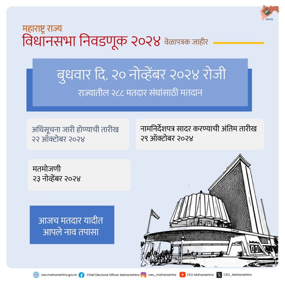 ero159dindoshi's tweet photo. महाराष्ट्र विधानसभा निवडणूक २०२४ वेळापत्रक जाहीर

बुधवार, दि. २० नोव्हेंबर, २०२४ रोजी राज्यातील २८८ मतदारसंघात होणार मतदान https://t.co/BjwmYukYKc