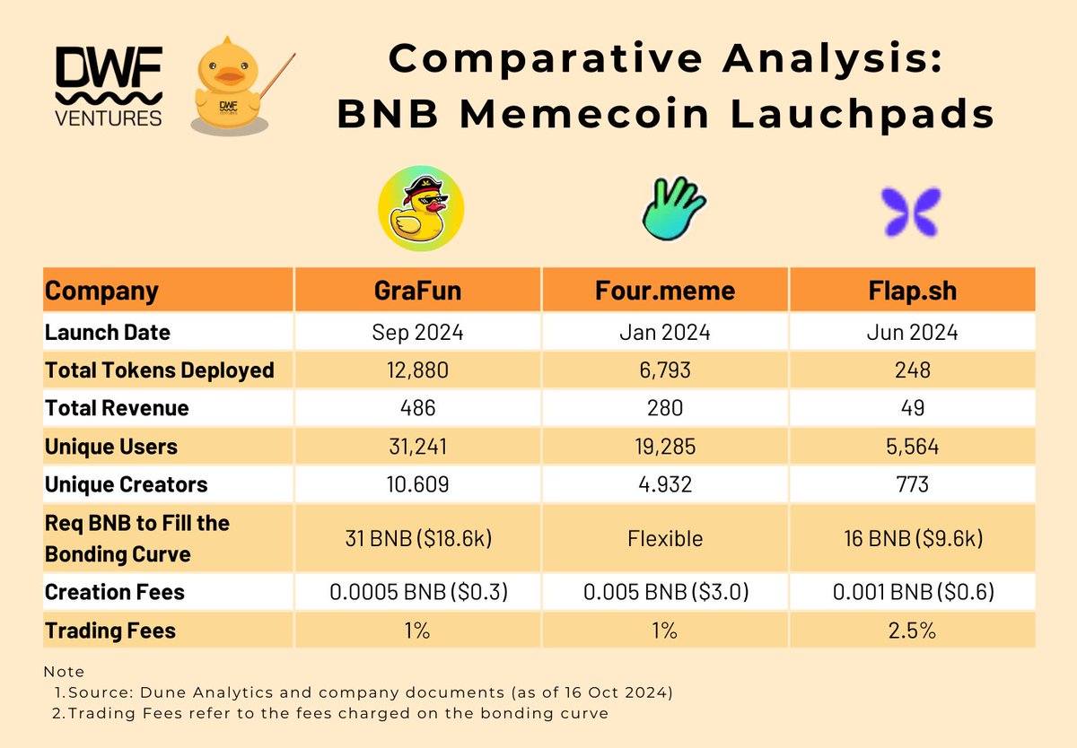 BNB Chain Memecoin Launchpads: GraFun, Four Meme, Flap