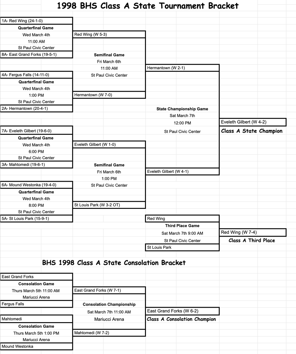 ClassAHockeyGuy's tweet photo. BHS Class A Hockey History 
Todays Class A "Tourney Recap" features the 1998 A State Tournament. Check out how historic program Eveleth-Gilbert would win its last State Title ever and 7th overall in their storied programs history.

Check out more at- https://t.co/AvUpNhCC8O