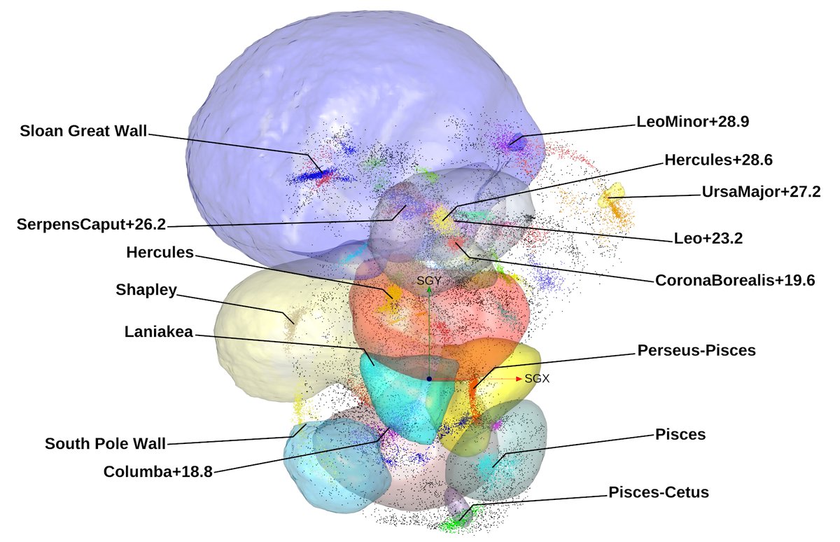 DanielPomarede's tweet photo. A probabilistic new map of the universe surrounding the Milky Way reveals that our galaxy is likely part of an even larger "basin of attraction" than we previously assumed

by @harryjpbaker for @LiveScience 
https://t.co/O37XDUUFFG https://t.co/c5vhRqGlXh